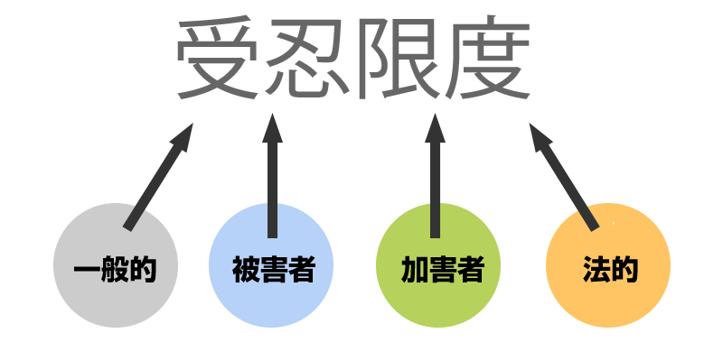 受忍限度には種類がある